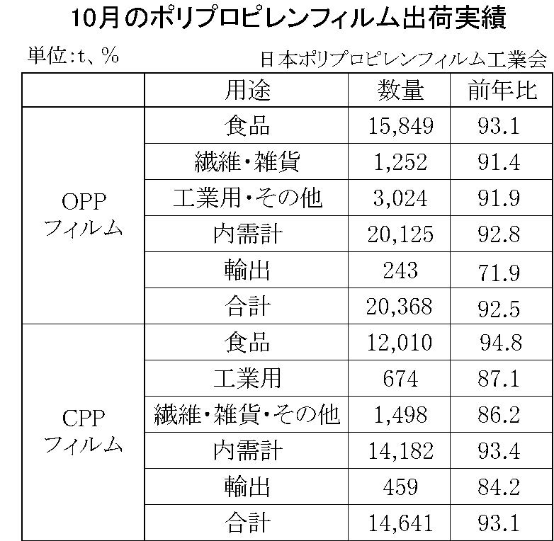 10月のポリプロピレンフィルム出荷実績