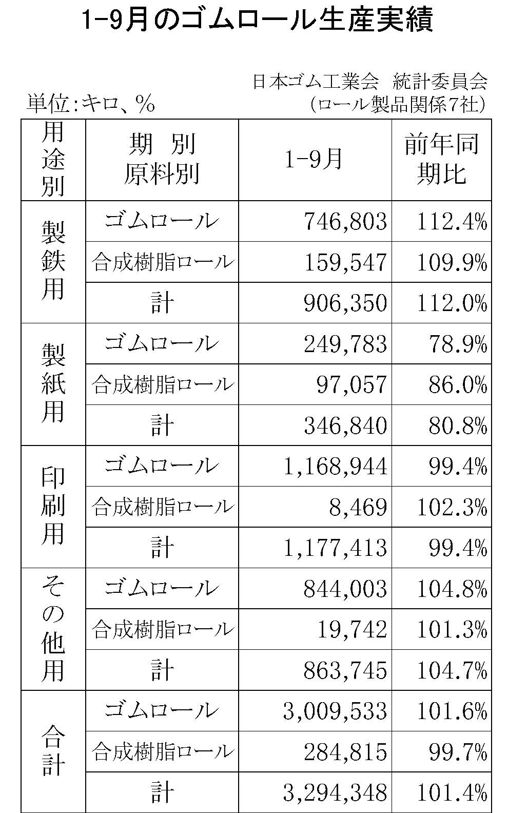 1-9月のゴムロール生産