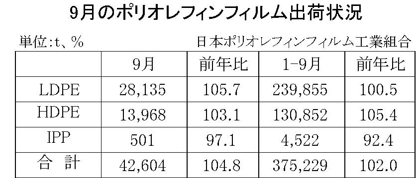 9月のポリオレフィンフィルム出荷状況