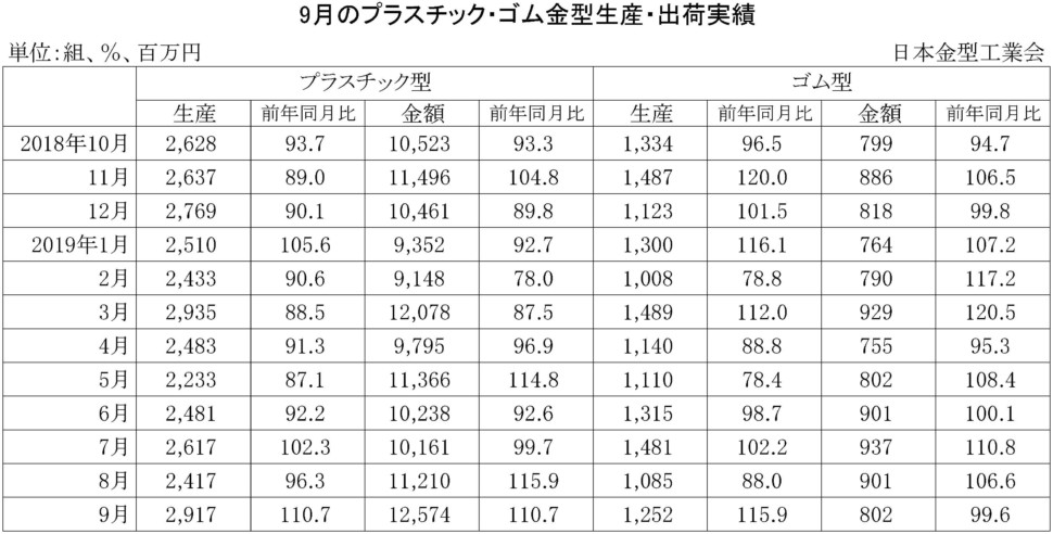 9-プラスチック・ゴム金型生産出荷金型実績