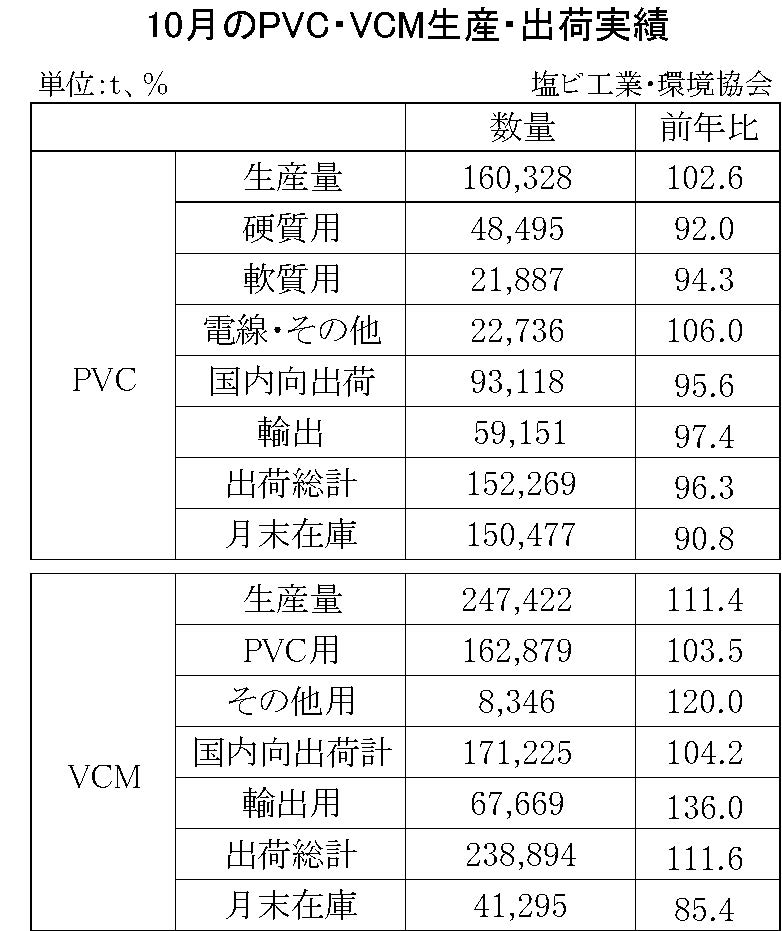 10月のPVC・VCM生産・出荷実績