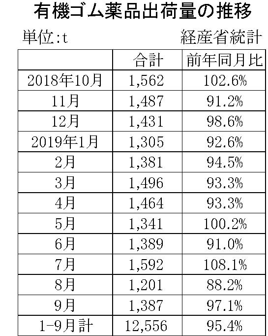 9月のゴム薬品推移