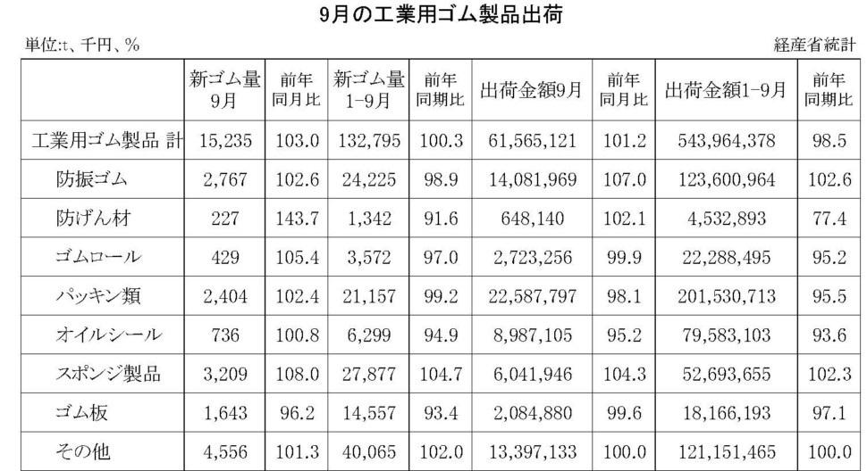 9月の工業用ゴム製品出荷