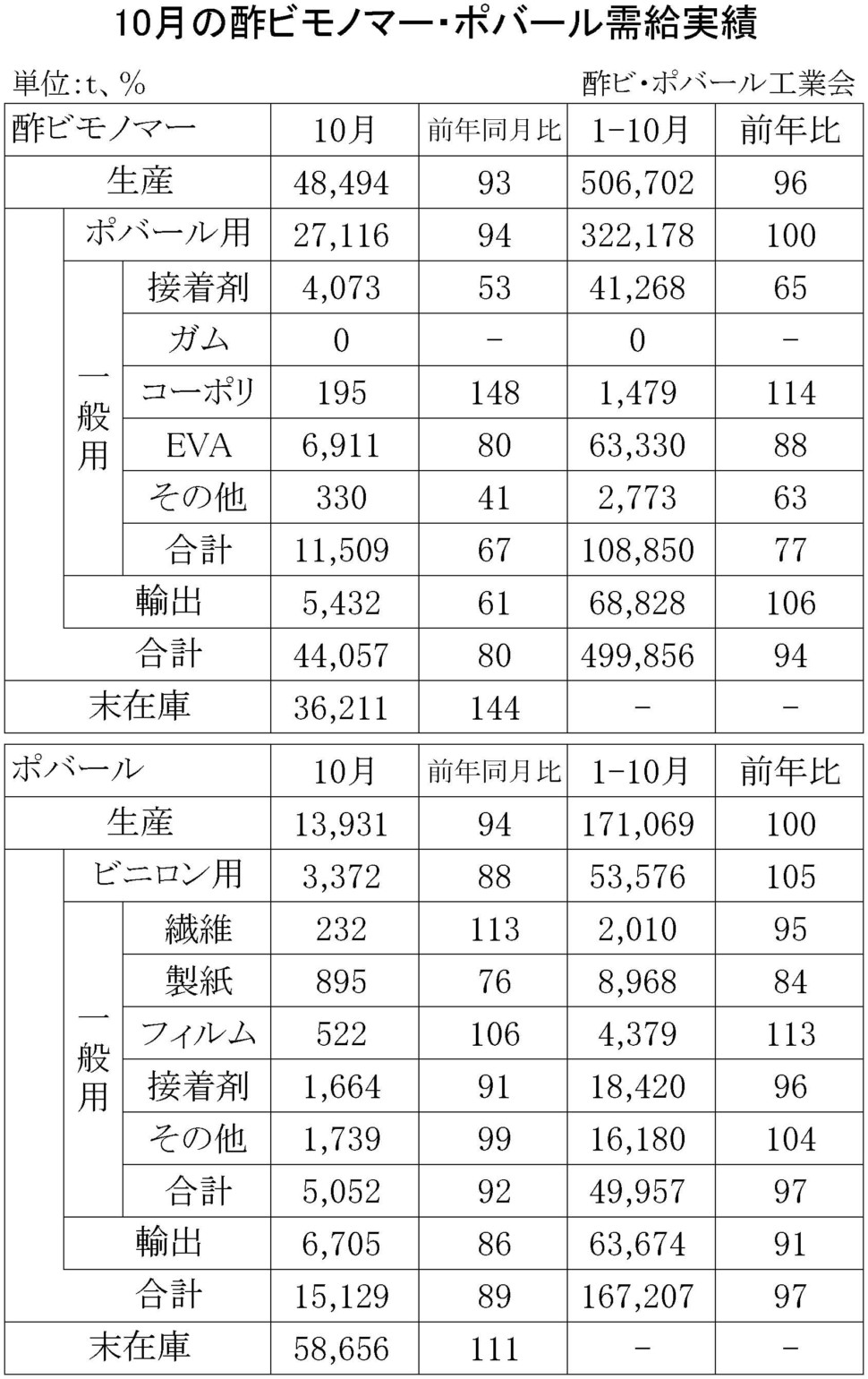 10-(年間使用)酢ビモノマー・ポバール需給実績