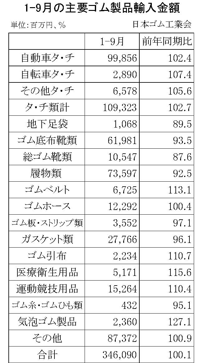 9-9・9-10（年間使用）17-月別-ゴム製品輸入・輸出　期間統計-輸入-縦20横3　輸出-縦22横3