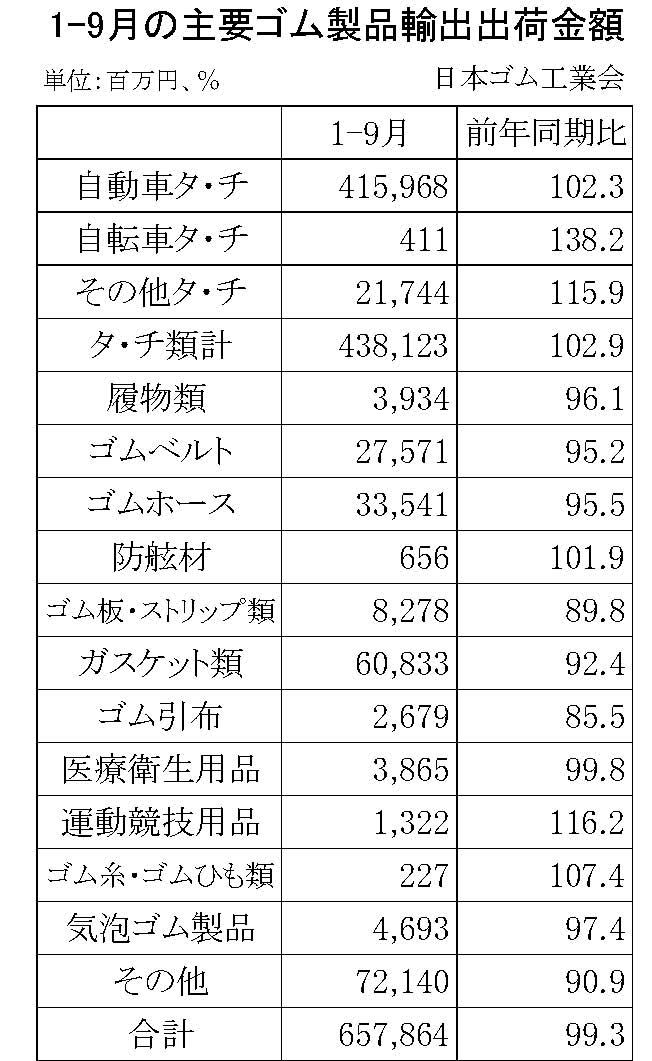 9-9・9-10（年間使用）17-月別-ゴム製品輸入・輸出　期間統計-輸入-縦20横3　輸出-縦22横3