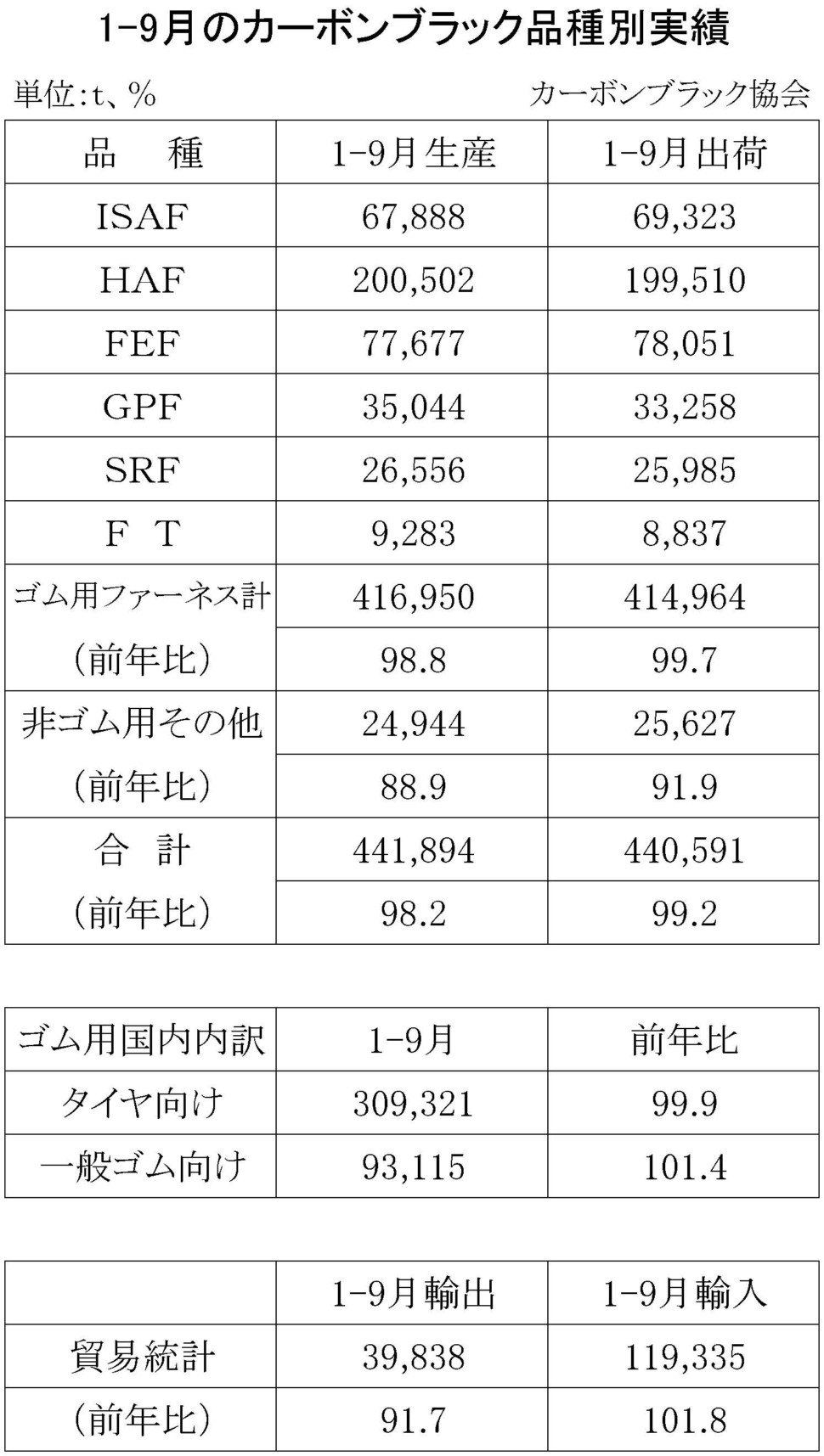 1-9（年間使用）11-月別-カーボンブラック品種別実績　期間統計-縦23横3