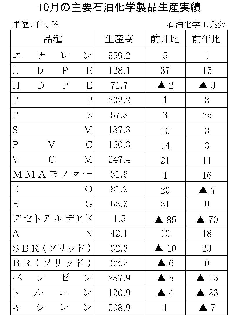 10月の主要石油化学製品生産実績