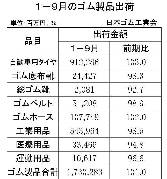 1-9月のゴム製品出荷