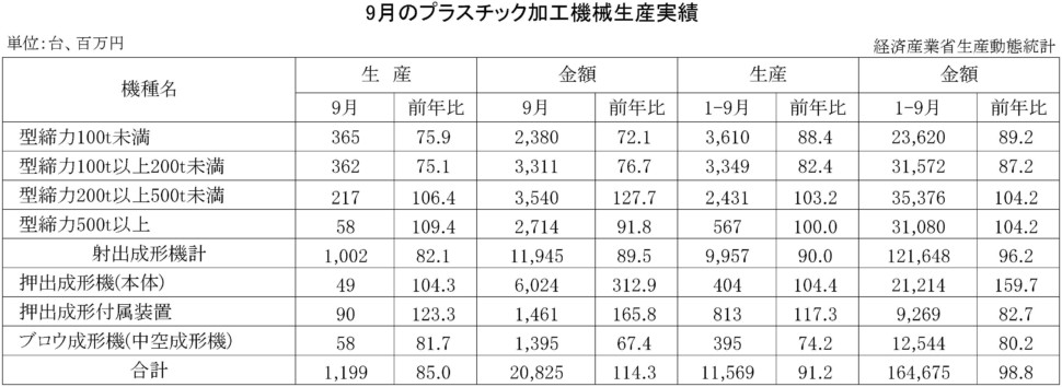 9-プラスチック加工機械生産実績