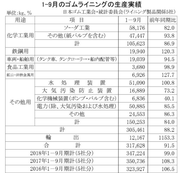 化学用２桁減で全体９％減　１～９月のゴムライニング