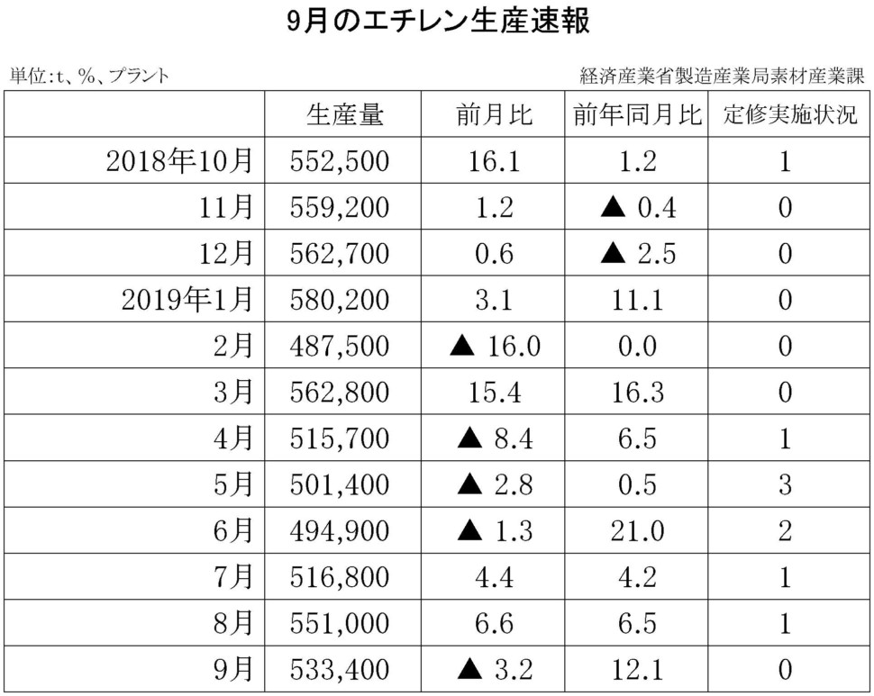 ９月のエチレン生産速報