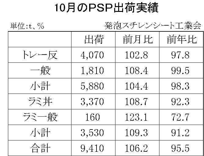 10月の発泡スチレンシート出荷実績