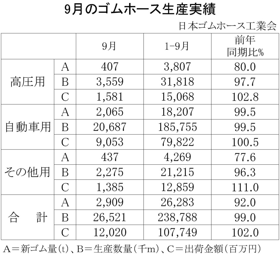 ゴムホース生産実績