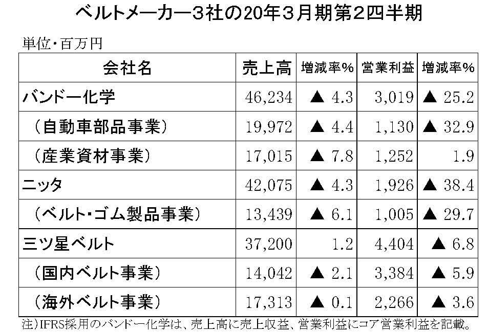 ベルトメーカー３社の決算まとめ　21行　縦11横4