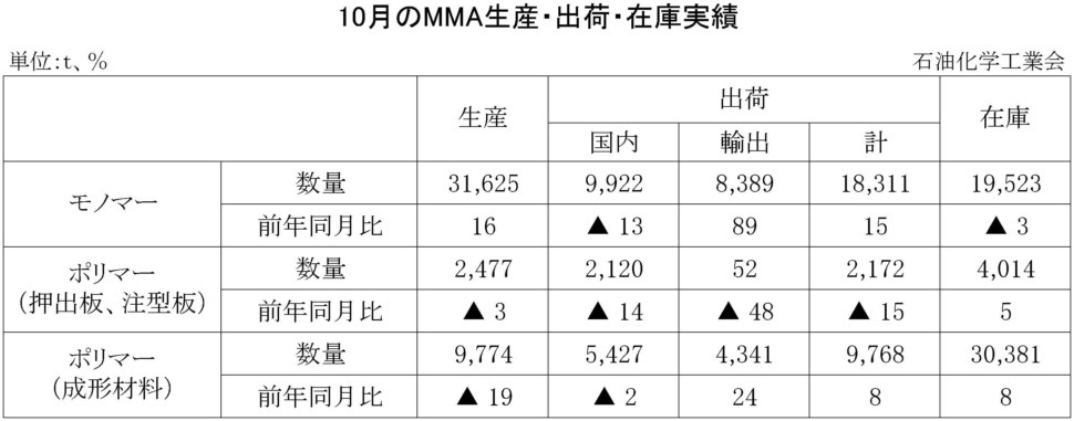 10-MMA生産・出荷・在庫実績