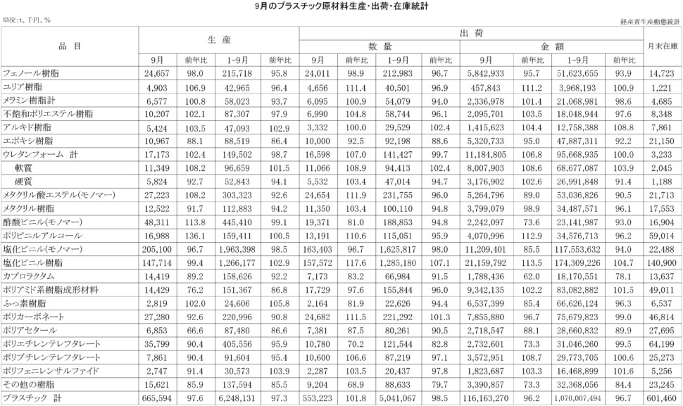 9-プラスチック原材料生産・出荷・在庫統計