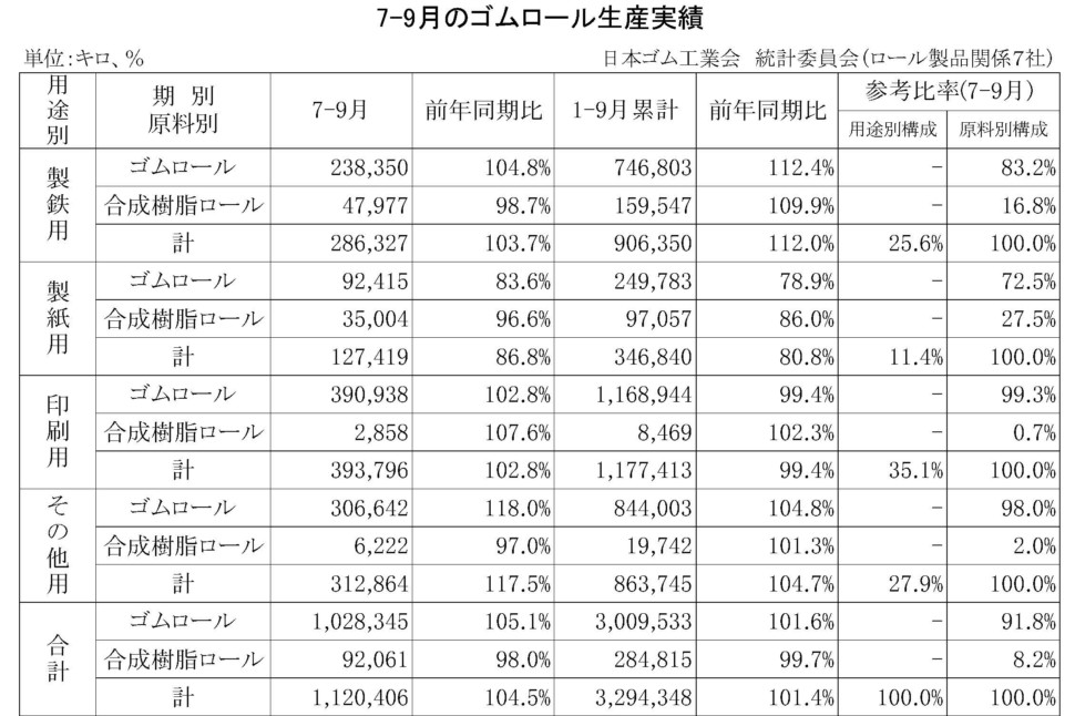 7-9月のゴムロール生産