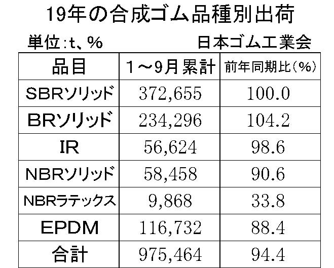 19年の合成ゴム品種別出荷簡易版