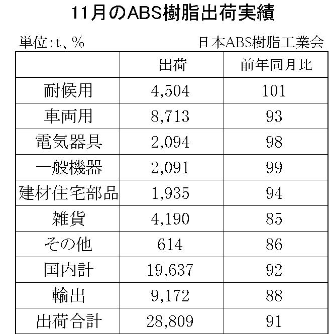 11月のABS樹脂出荷実績