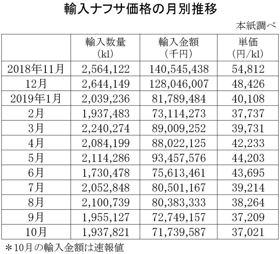 輸入ナフサ価格