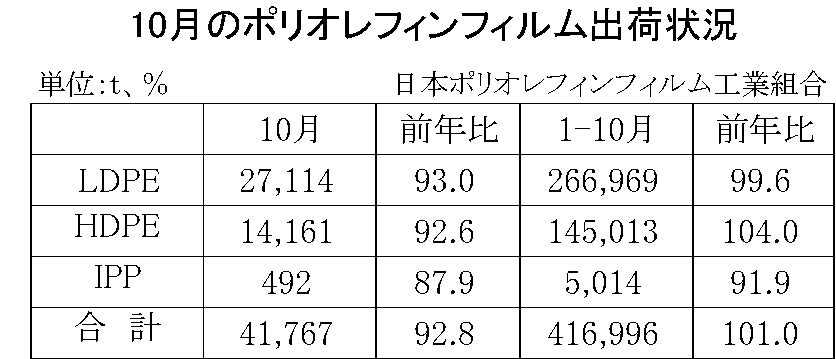 10月のポリオレフィンフィルム出荷状況