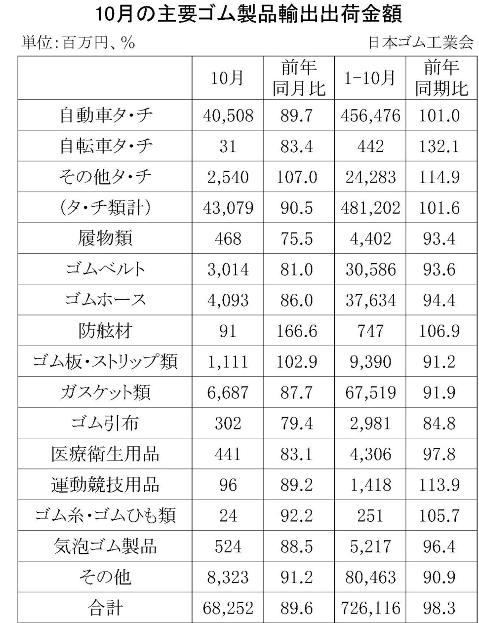 10月のゴム製品輸出金額