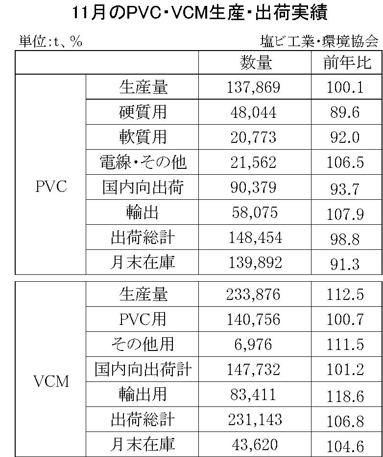 11月のPVC・VCM生産・出荷実績