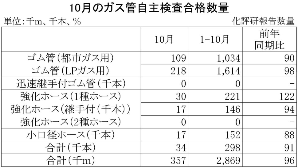 ガス管自主検査合格数量