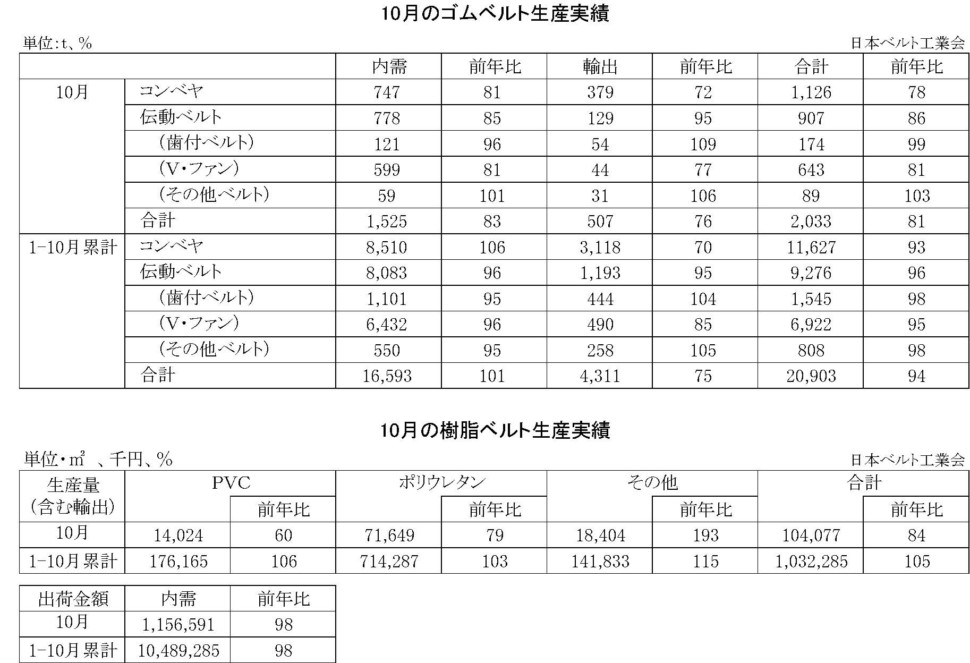 10月のゴムベルト・樹脂ベルト生産実績