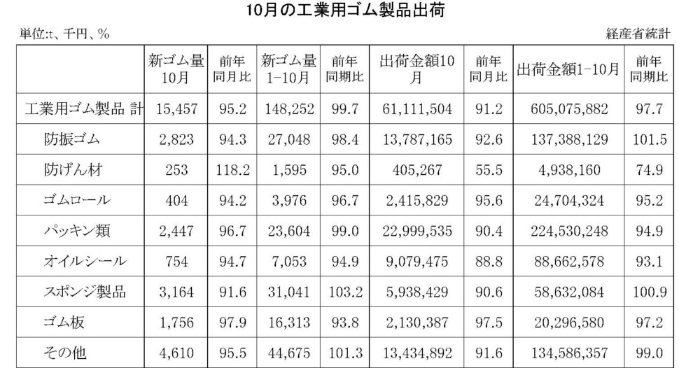 10月の工業用ゴム製品出荷金額