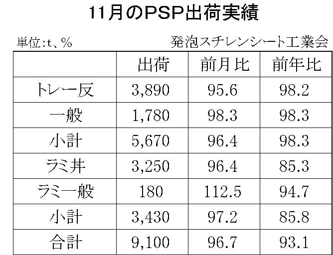 11月の発泡スチレンシート出荷実績