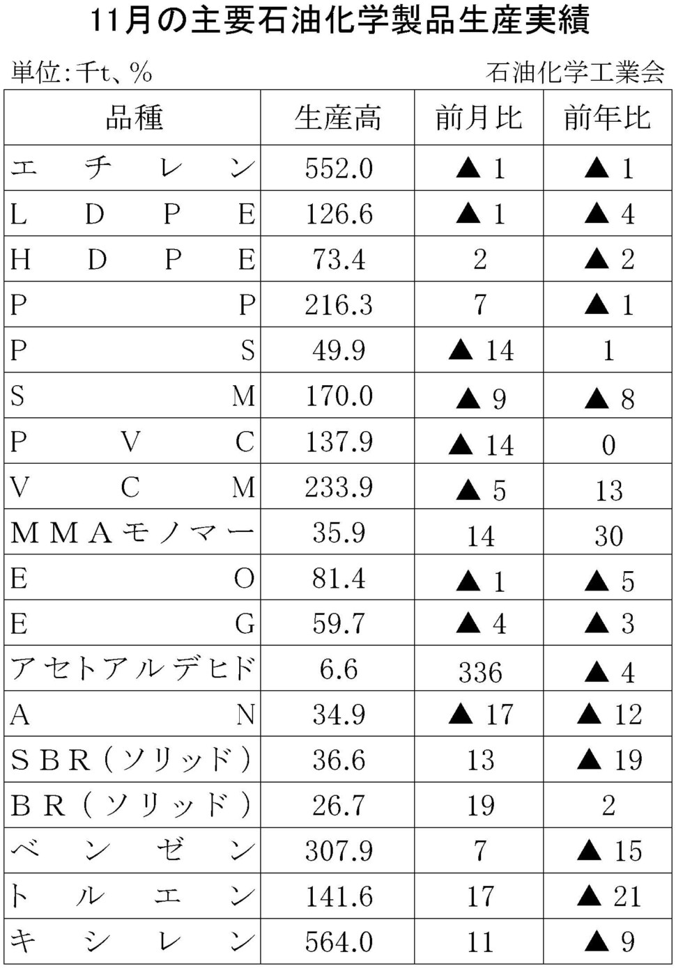 11月の主要石油化学製品生産実績