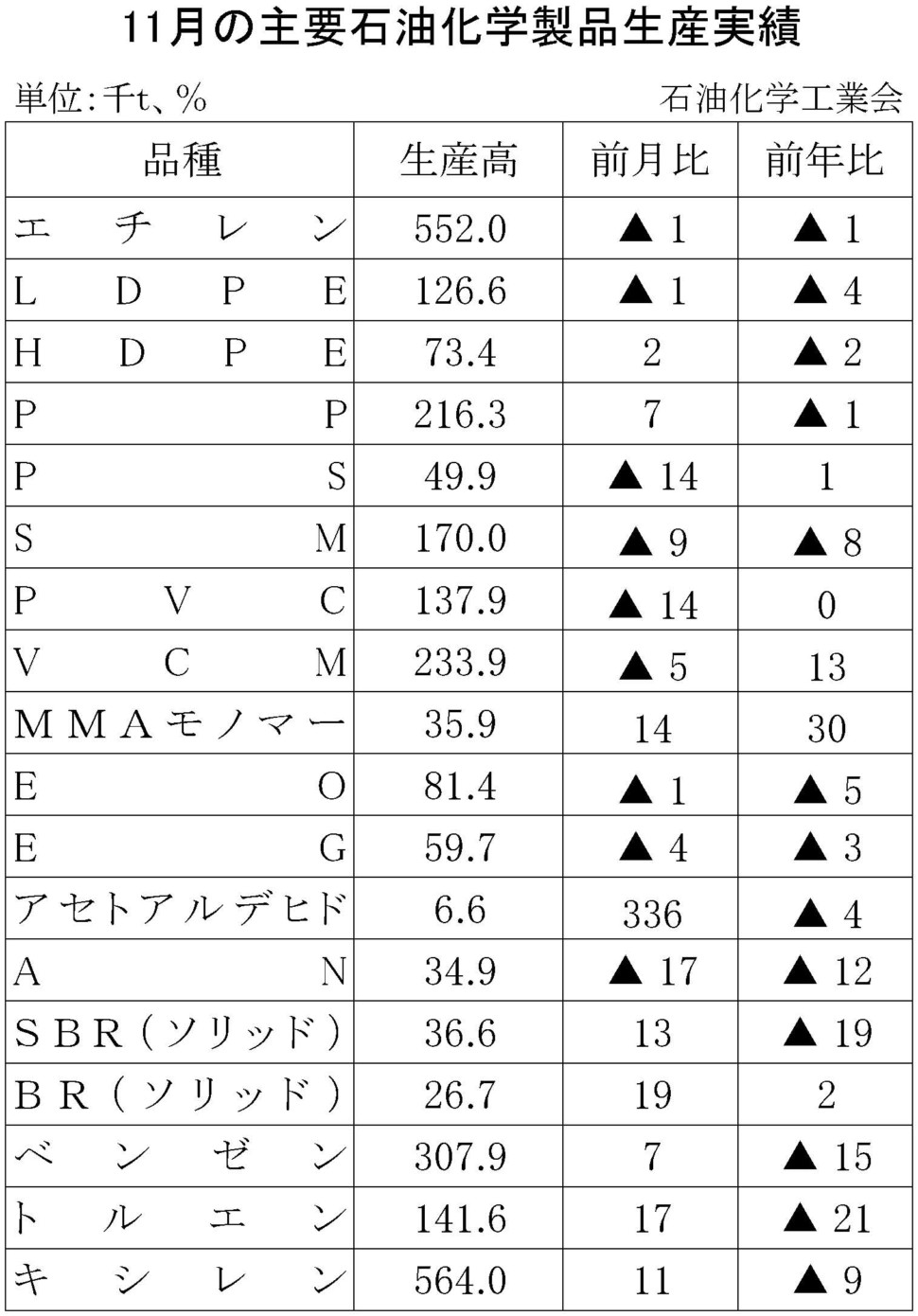 11月の主要石油化学製品生産実績