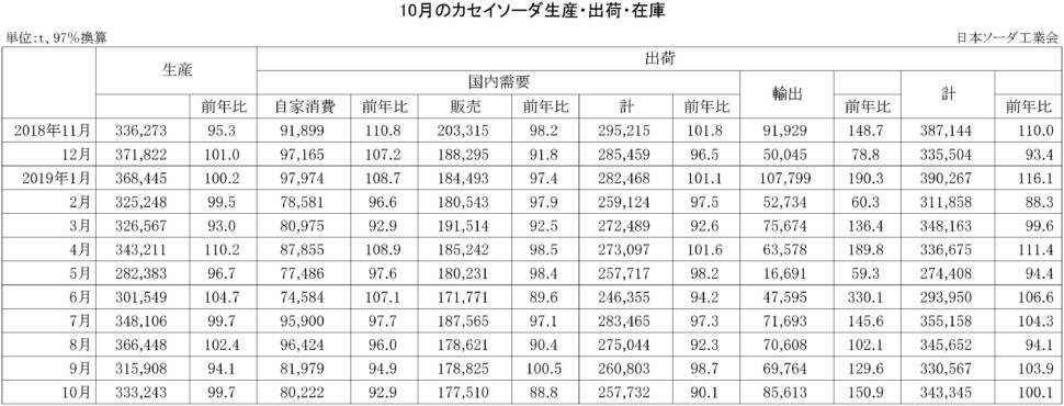 10月のカセイソーダ生産・出荷・在庫実績