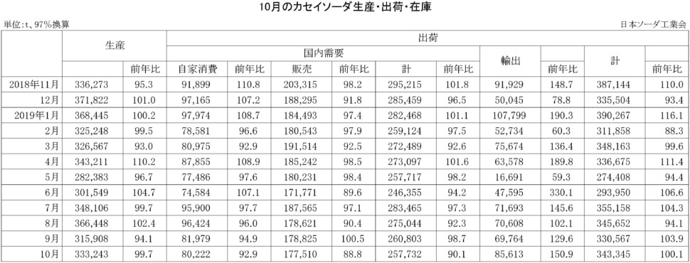 10月のカセイソーダ生産・出荷・在庫実績