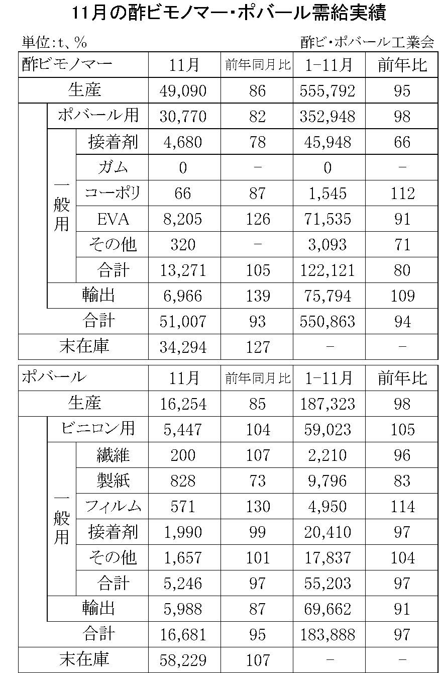 11月の酢ビモノマー・ポバール需給実績