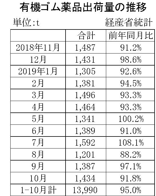 ゴム薬品推移