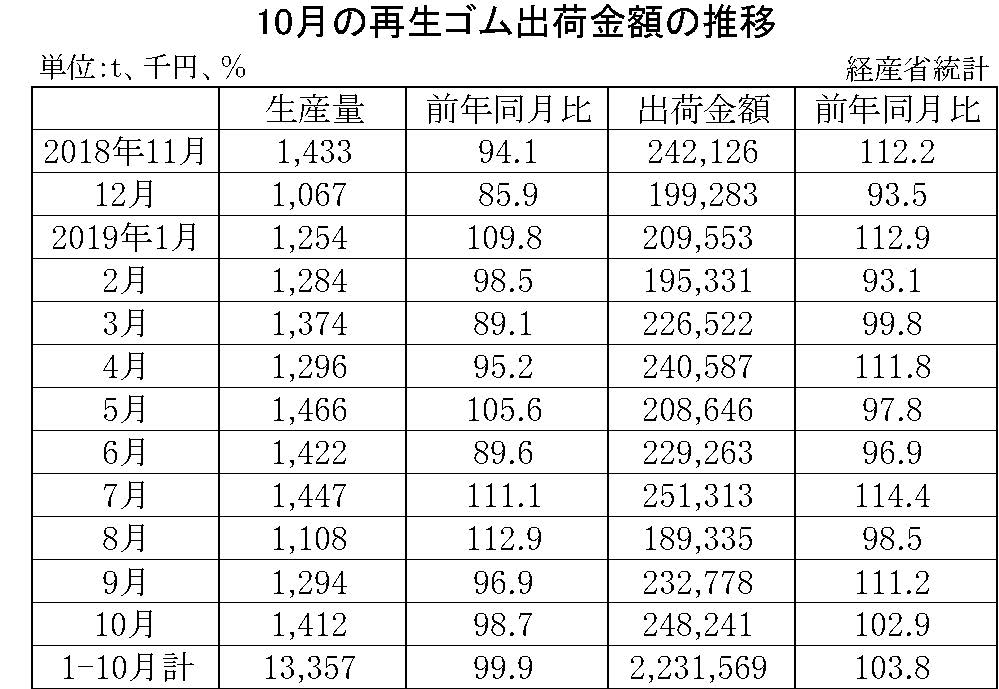 10月の再生ゴム出荷金額