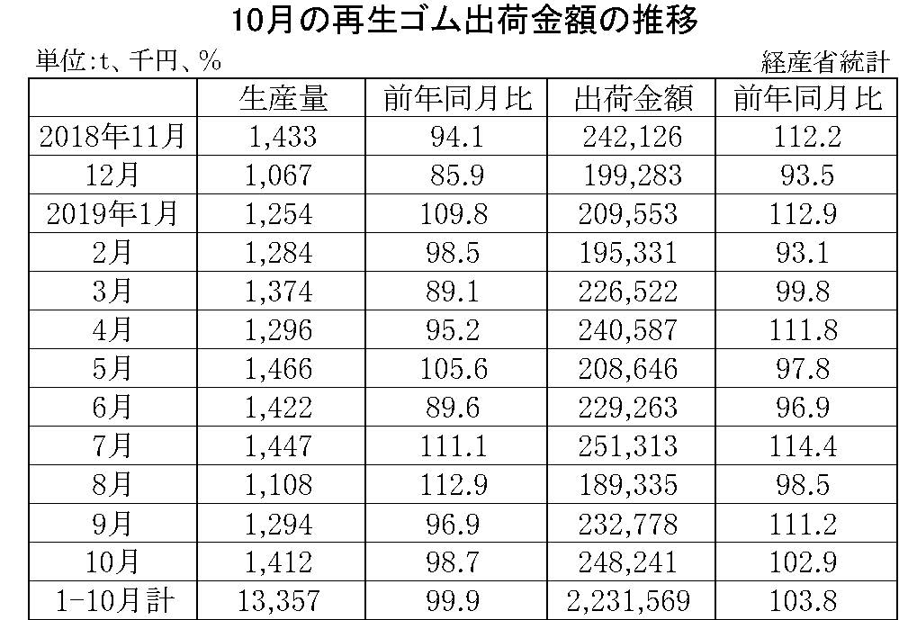 10月の再生ゴム出荷金額