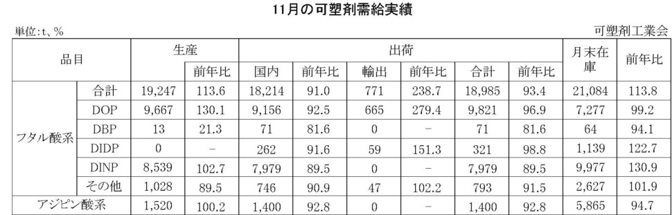 11月の可塑剤需給実績表