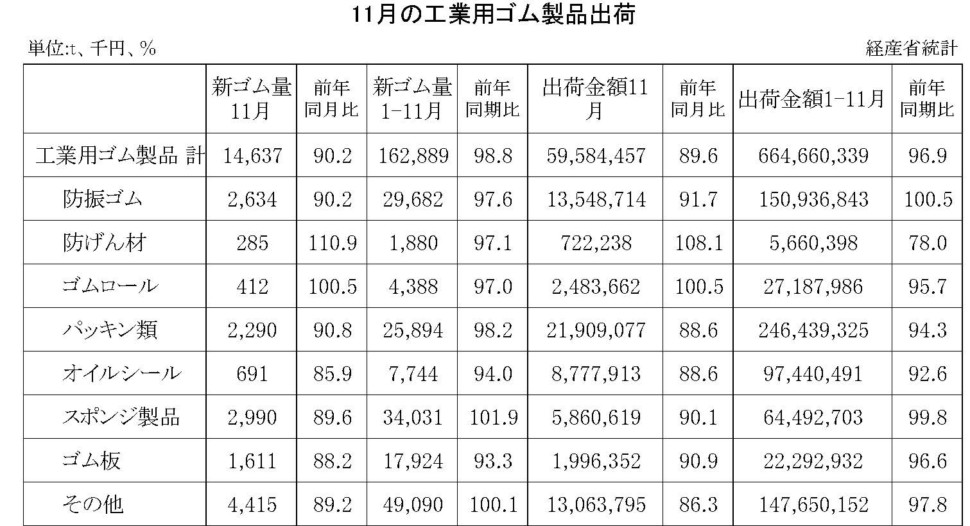 11月の工業用ゴム製品出荷