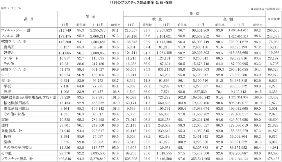 11月のプラスチック製品統計