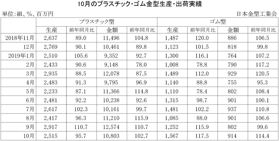 10月のプラスチック・ゴム金型生産出荷金型実績