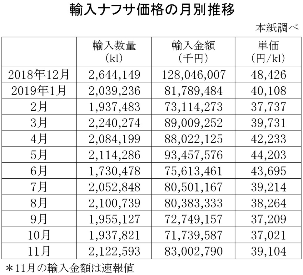 9-4（年間使用）93-月別-輸入ナフサ価格　縦14横4　28行