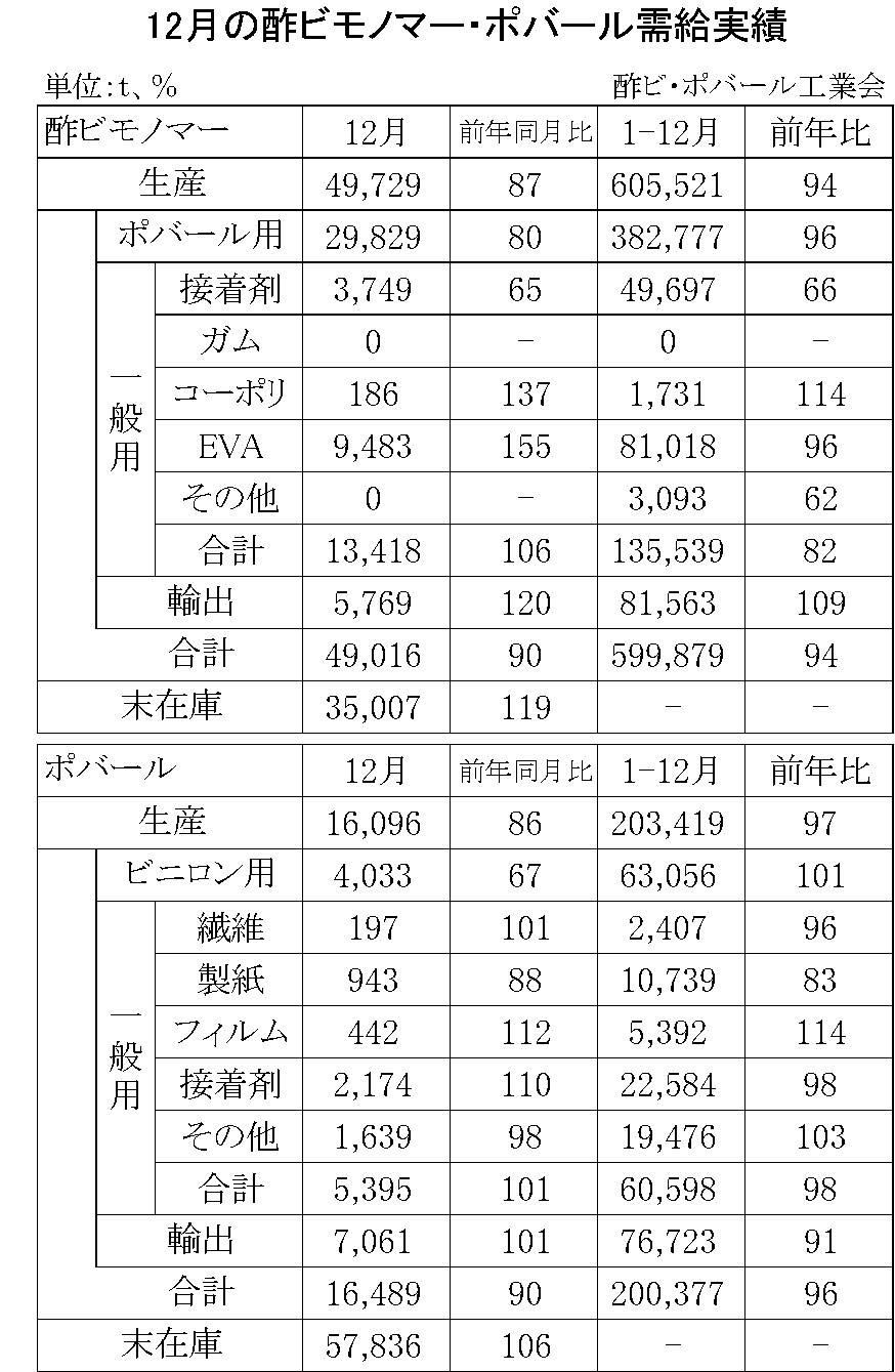 12月の酢ビモノマー・ポバール需給実績