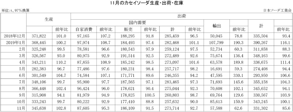 11月のカセイソーダ生産・出荷・在庫実績