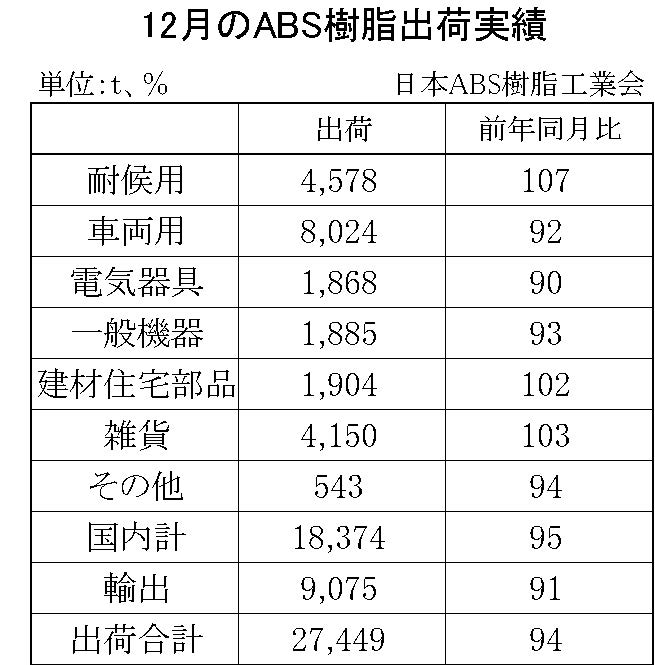 12月のABS樹脂出荷実績