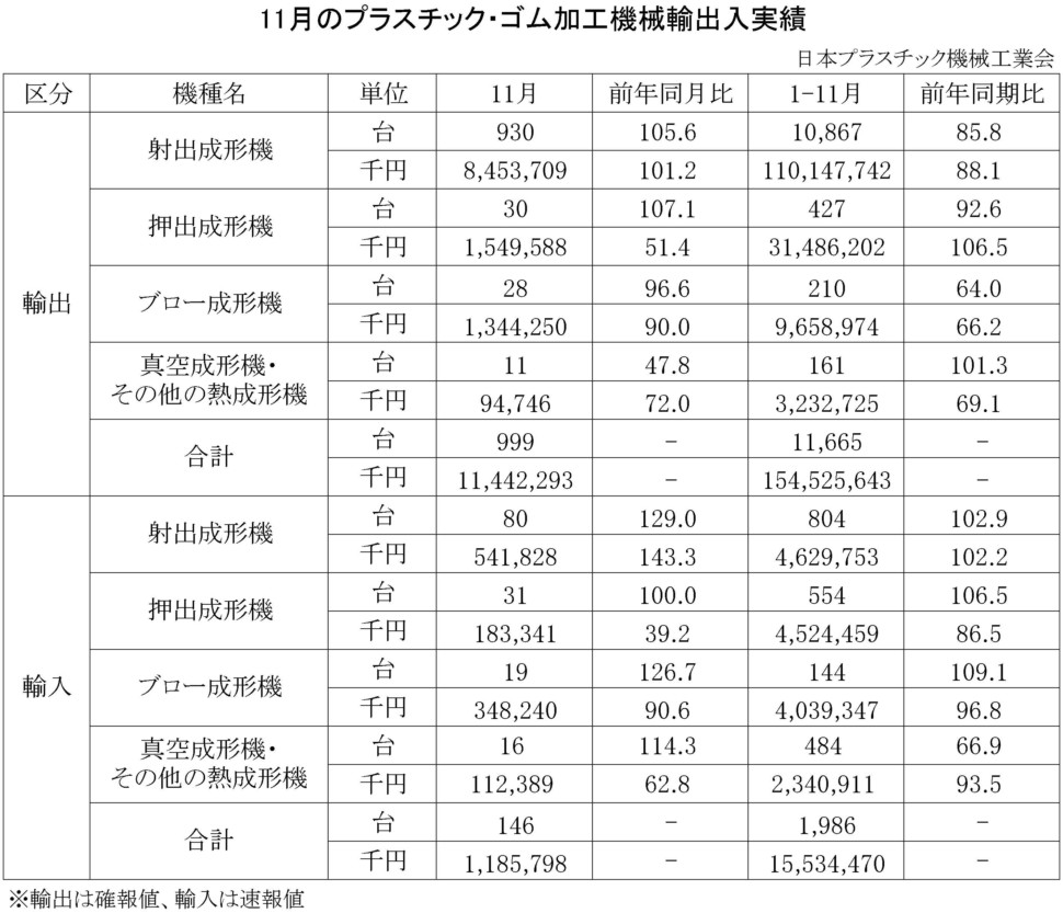 11月のプラスチック・ゴム加工機械輸出入実績