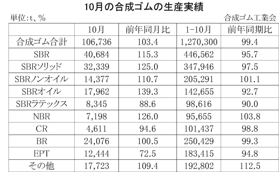 10月の合成ゴムの生産実績